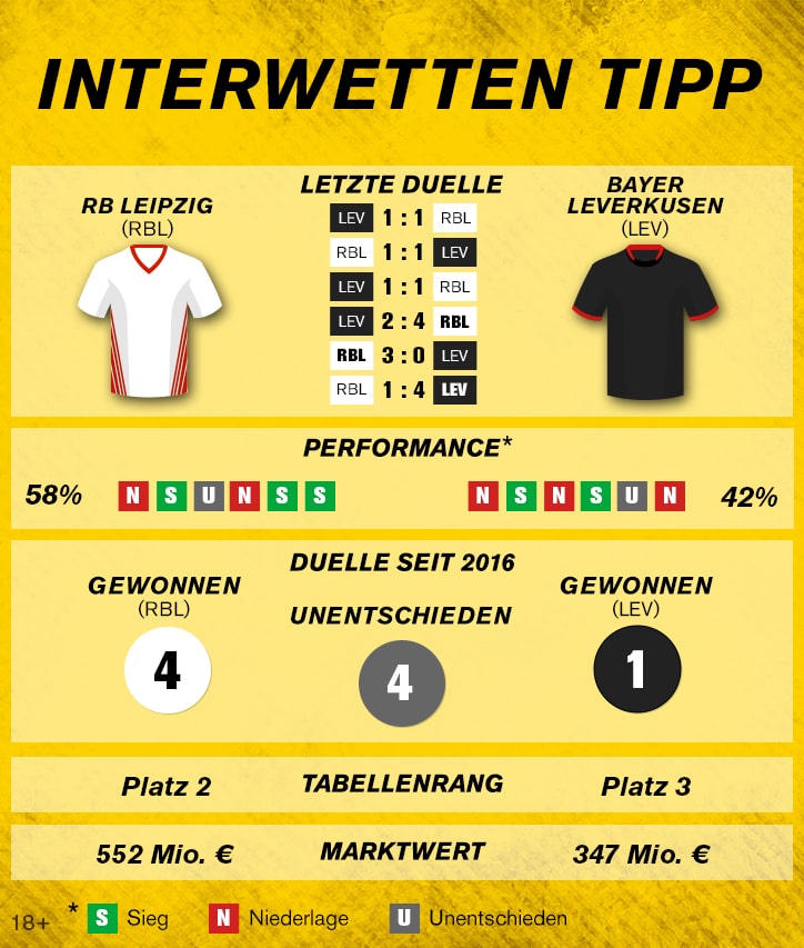 Sportwetten-Tipp: RB Leipzig – Bayer Leverkusen