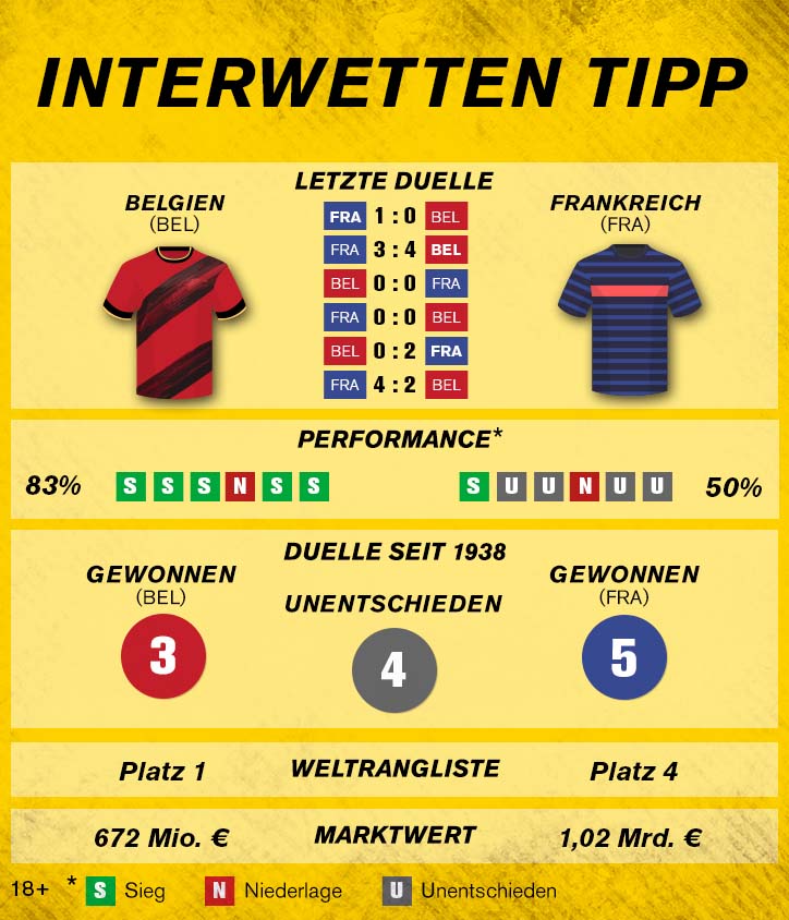 Sportwetten-Tipp: Belgien – Frankreich