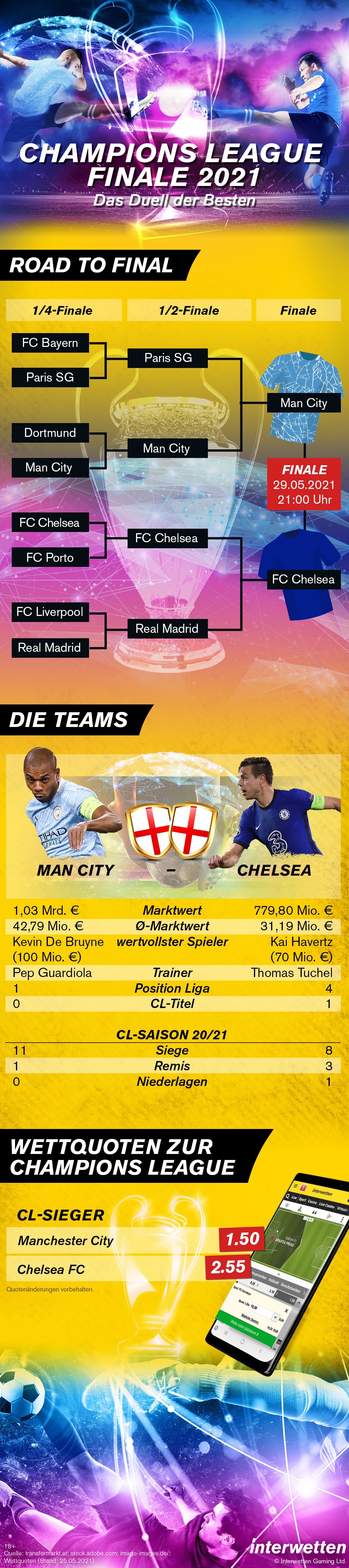 Infografik Champions League Finale 2021