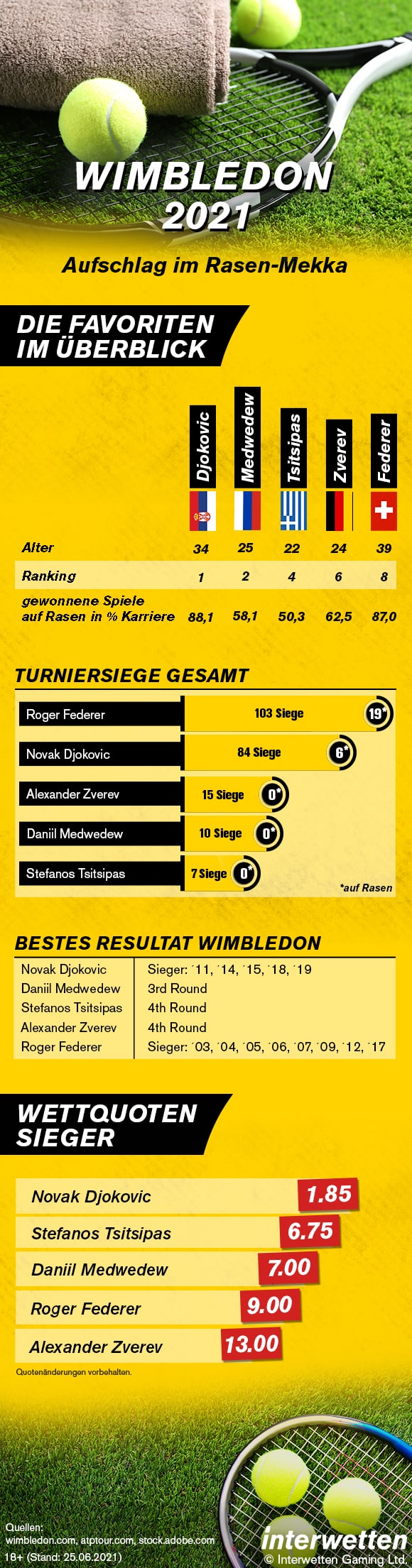 Infografik Wimbledon 2021