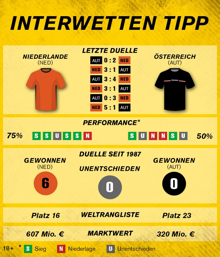 Sportwetten-Tipp: Niederlande – Österreich