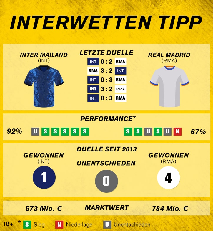 Sportwetten-Tipp: Inter Mailand – Real Madrid