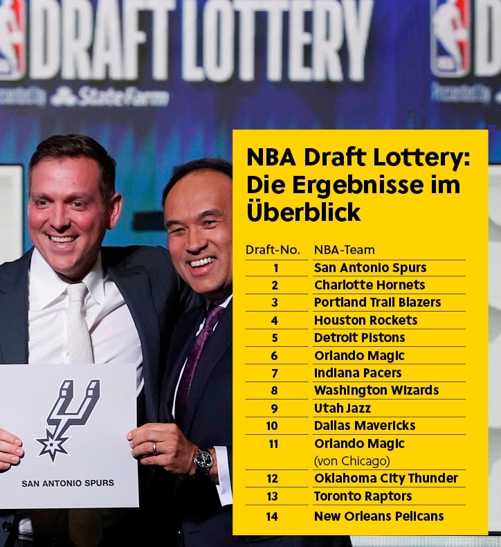 Die Ergebnisse der NBA Draft Lottery 2023