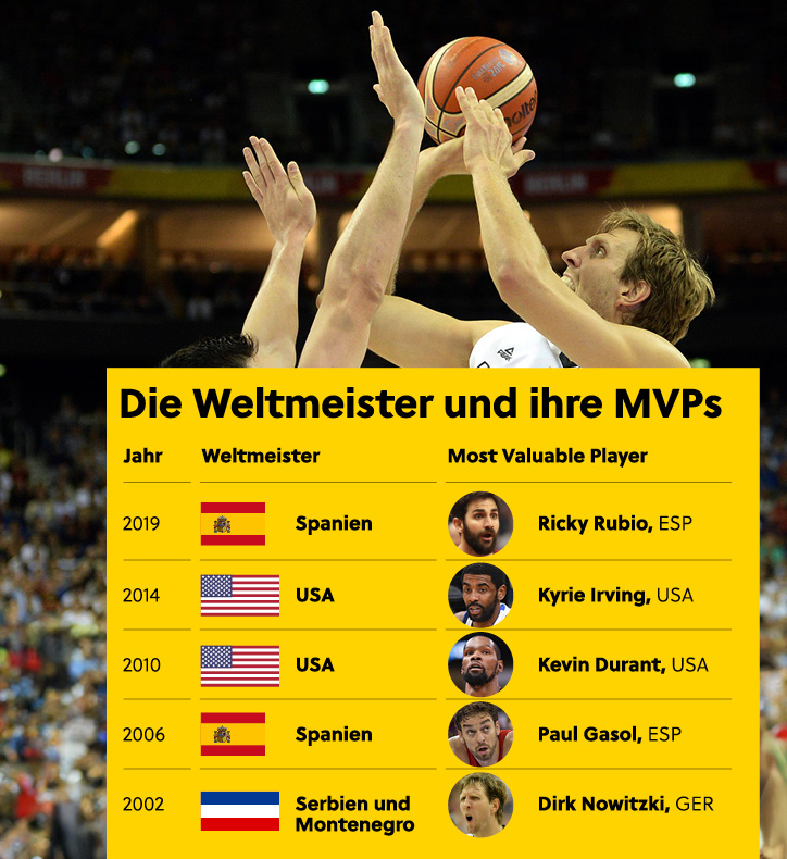 interwetten Infografik Basketball-WM